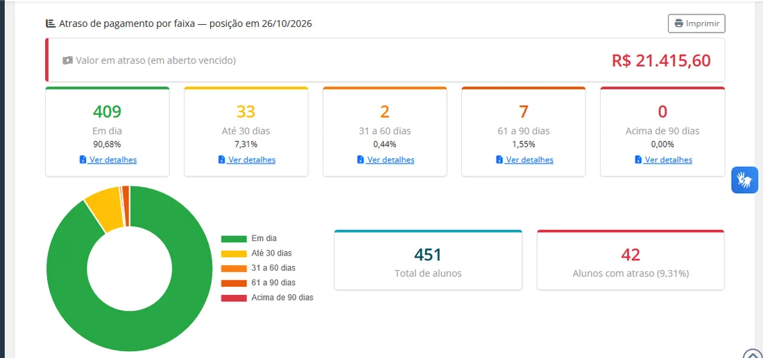Painel de indicadores de inadimplência do Siga Virtual com faixas de atraso e gráfico