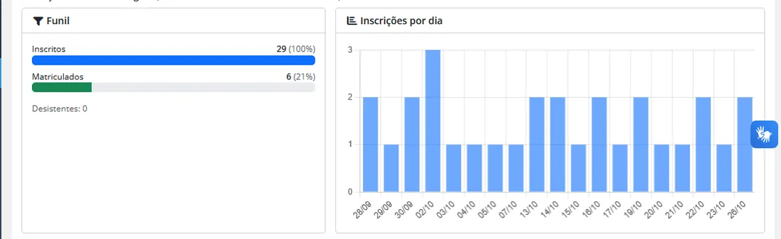 Painel do Siga Virtual com o funil de inscritos e matriculados e o gráfico de inscrições por dia